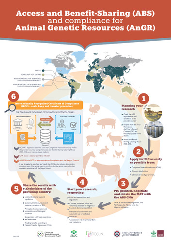 Access and Benefit-Sharing (ABS) and compliance for Animal Genetic Resources (AnGR)