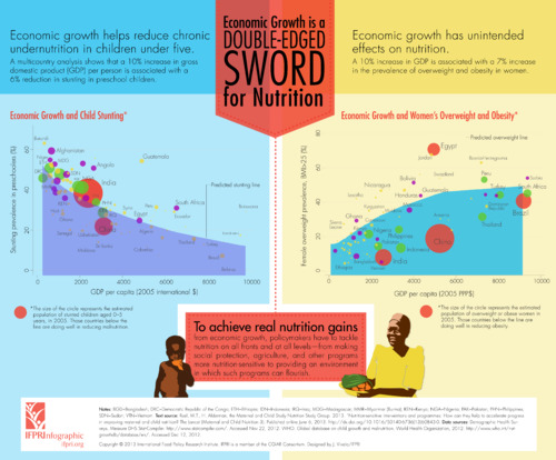 Economic growth is a double-edged sword for nutrition