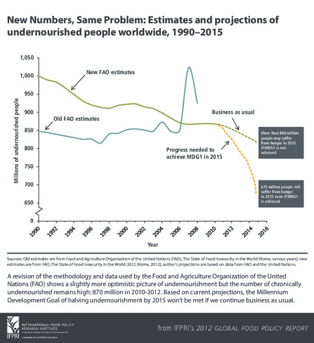 New numbers, same problem: Estimates and projections of undernourished people worldwide, 1990-2015