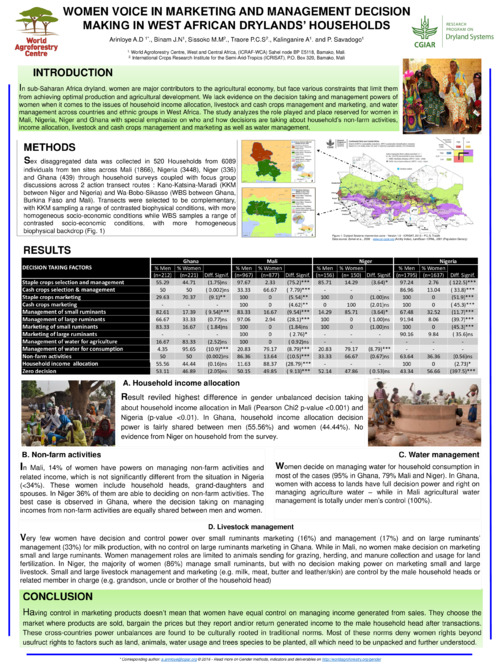 Women voice in marketing and management decision making in West African drylands’ households