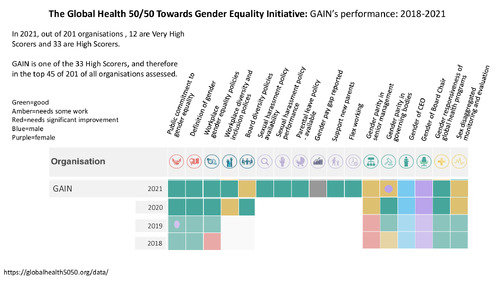 The Global Health 50/50 Towards Gender Equality Initiative: GAIN’s ...