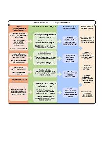 CCAFS Gender Impact Pathway for West Africa