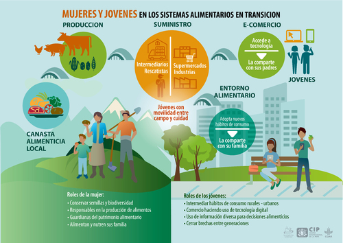 Mujeres y jóvenes en los sistemas alimentarios en transición