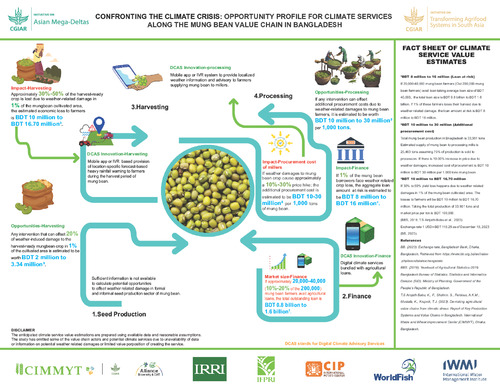 Confronting the climate crisis: opportunity profile for climate services along the mung bean value chain in Bangladesh