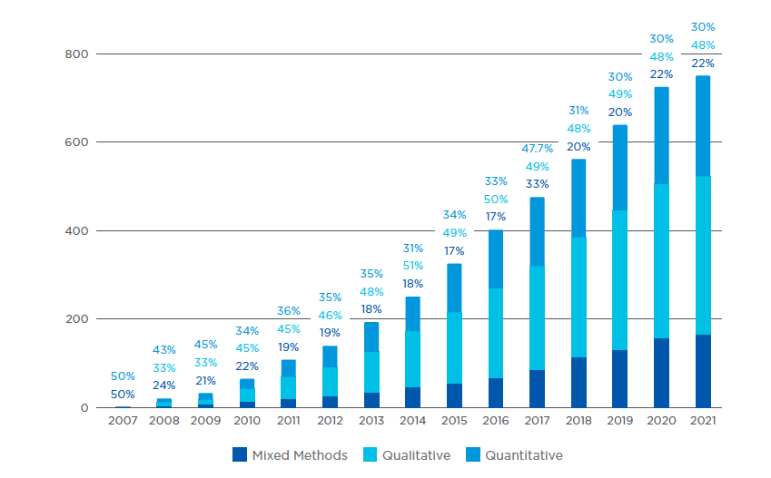 Figure 1: Cumulative number of studies by year, which shows the almost fourfold increase from 19 in 2008 to 752 in April 2021. 65% of studies were published after 2014.