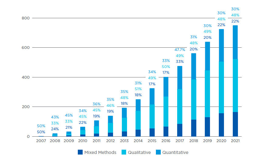 Figure 1: Cumulative number of studies by year, which shows the almost fourfold increase from 19 in 2008 to 752 in April 2021. 65% of studies were published after 2014. 