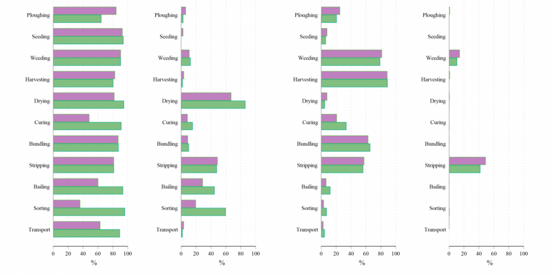 Gender segmentation of tasks in jute production