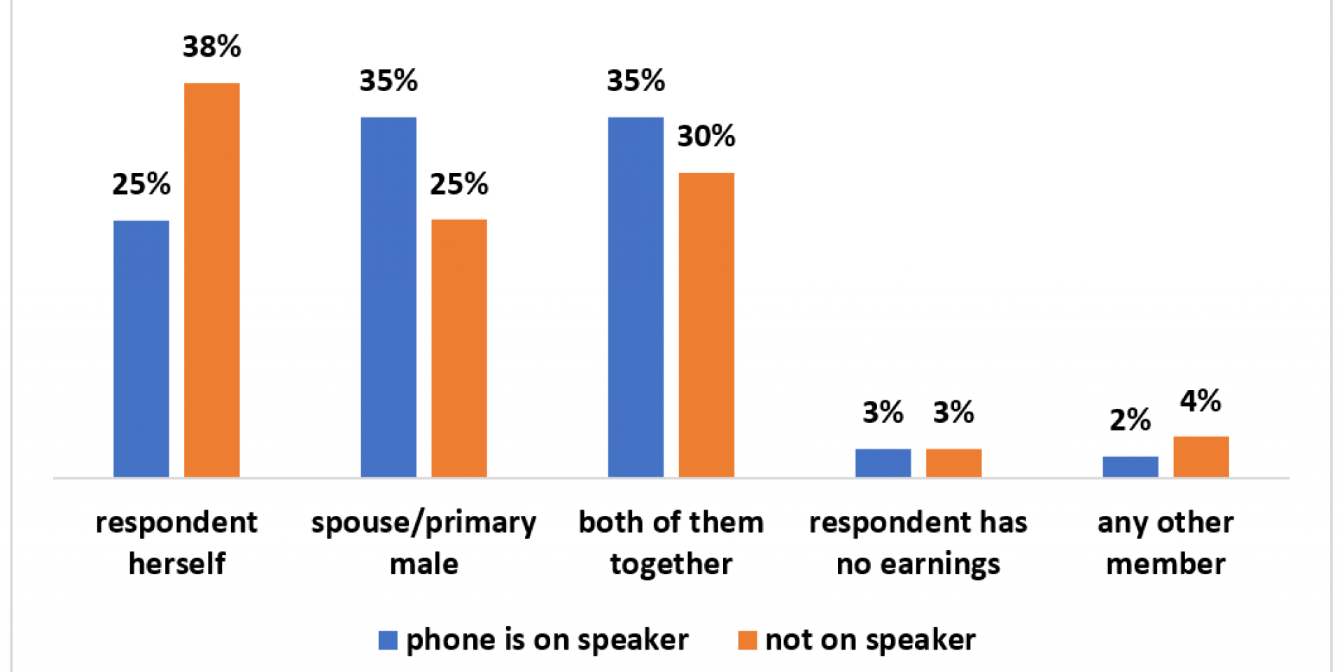 PHONE SURVEYS TO UNDERSTAND GENDERED IMPACTS OF COVID-19: A CAUTIONARY ...