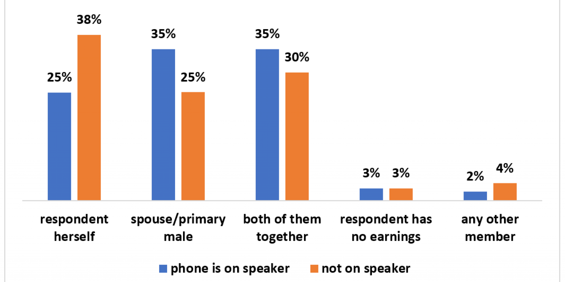 Data on a phone survey