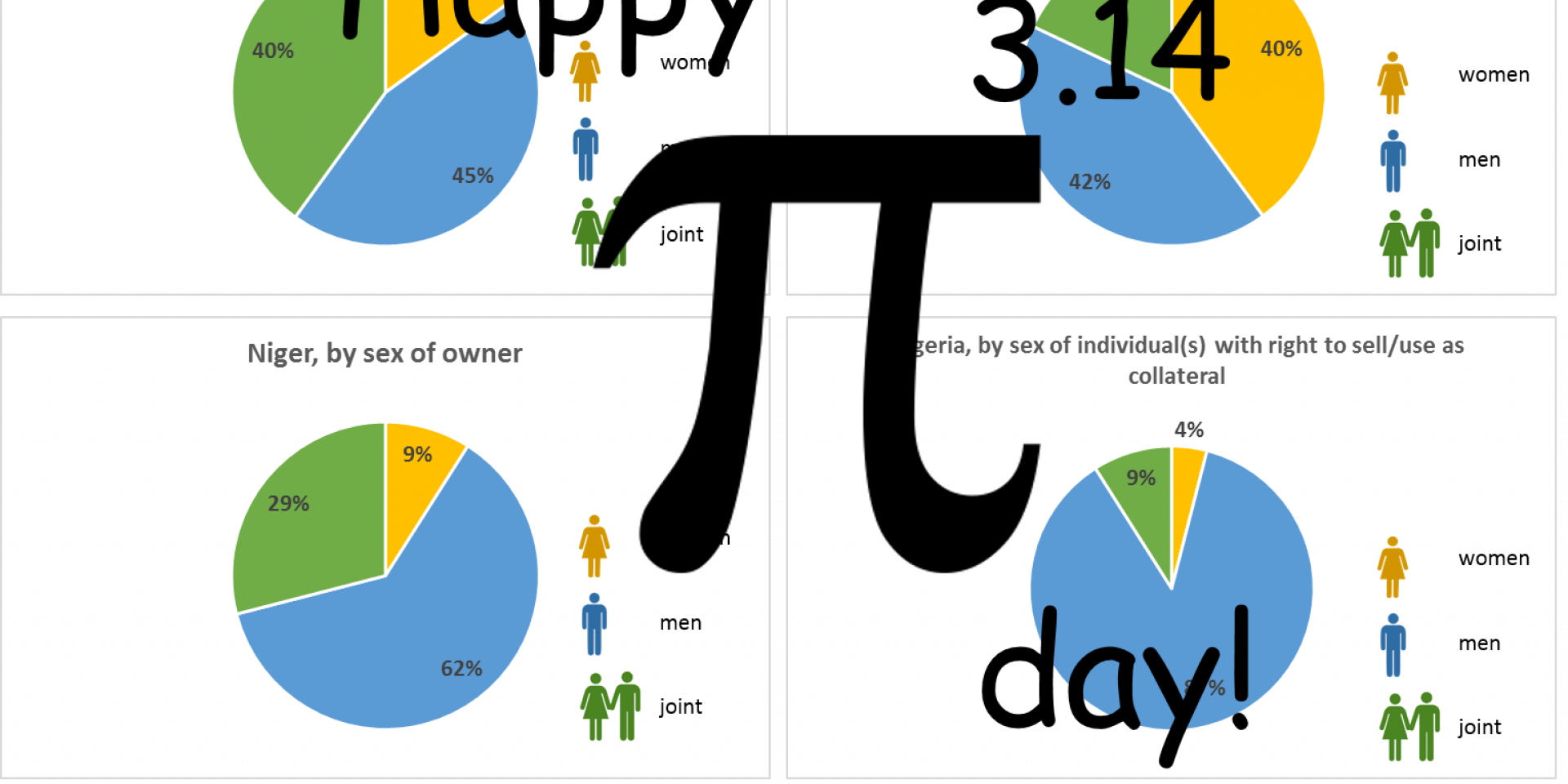 Celebrating Pi Day: What pie charts can tell us about gender gaps in control over land