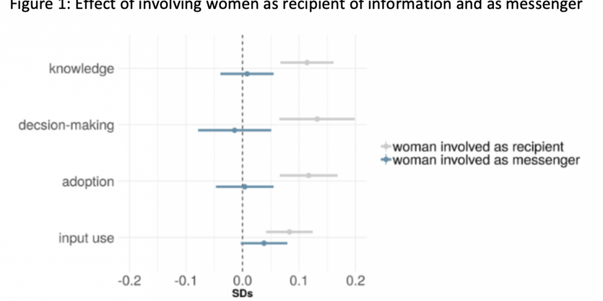 Effect of providing information to women