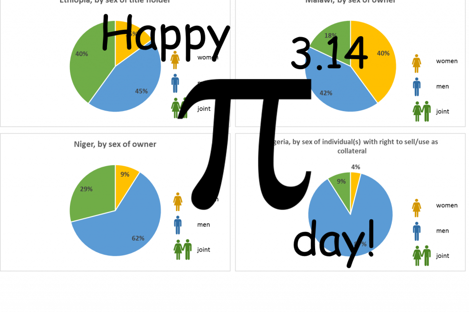 Celebrating Pi Day: What pie charts can tell us about gender gaps in control over land