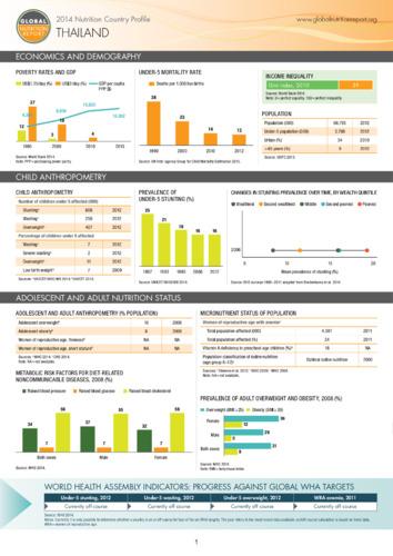 2014 Nutrition country profile: Thailand