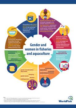 Gender and women in fisheries and aquaculture