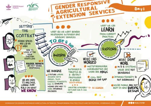 Gender responsive agricultural extension services