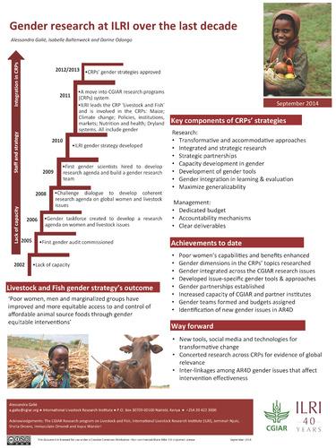 Gender research at ILRI over the last decade