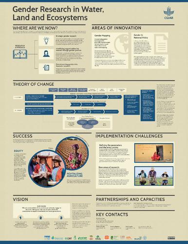 Poster on gender research in water, land and ecosystems