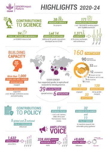 CGIAR GENDER Impact Platform highlights 2020-24