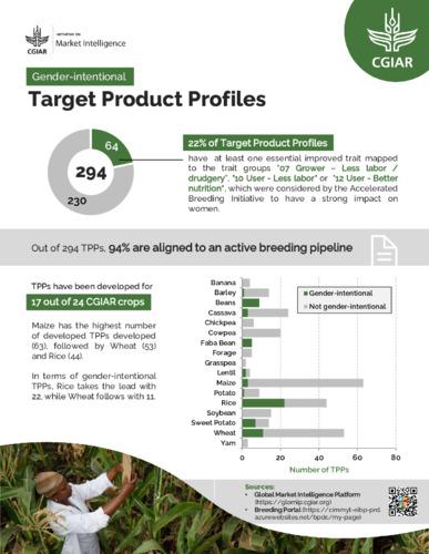 Gender-intentional target product profile