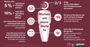Women's empowerment leads to healthier people, animals and environments